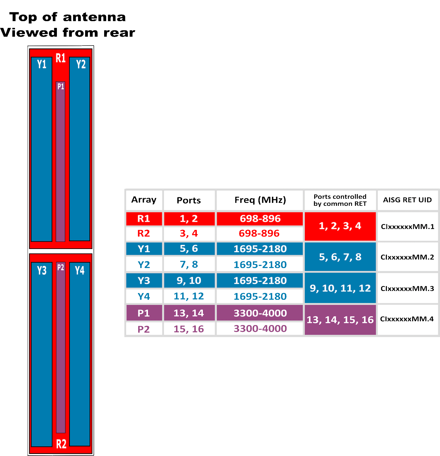 PI 16C65R-BWH8AB RET Array Config