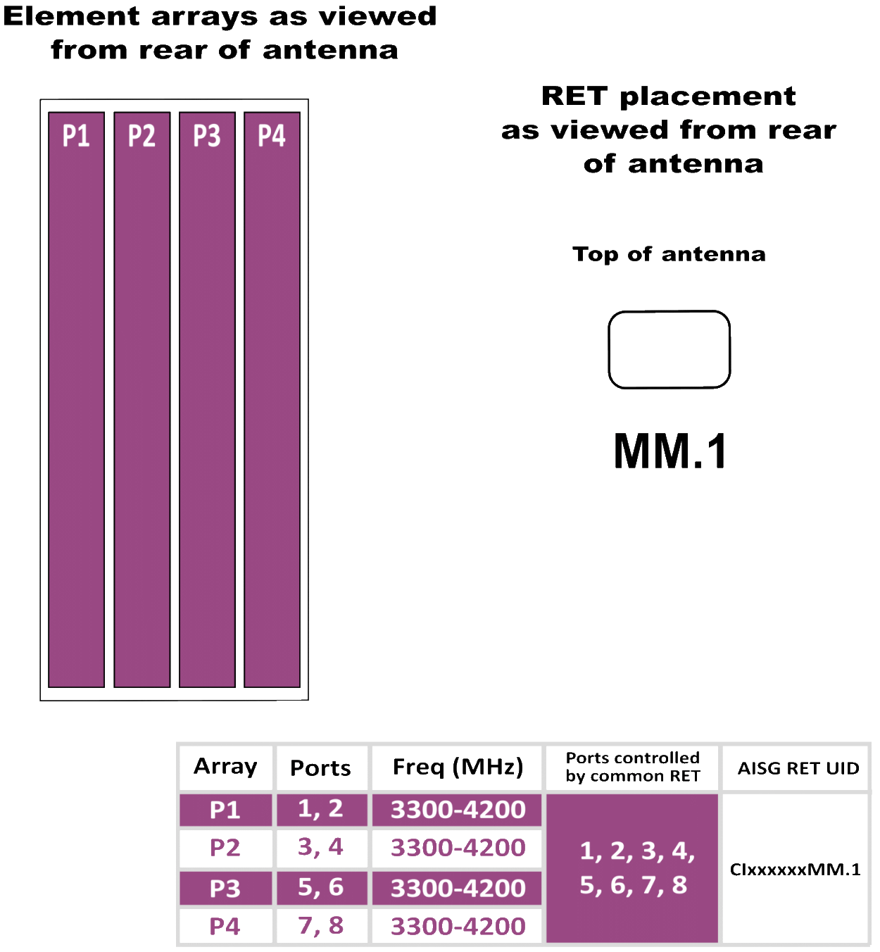 PI BFA4RH3A RET Array diagram
