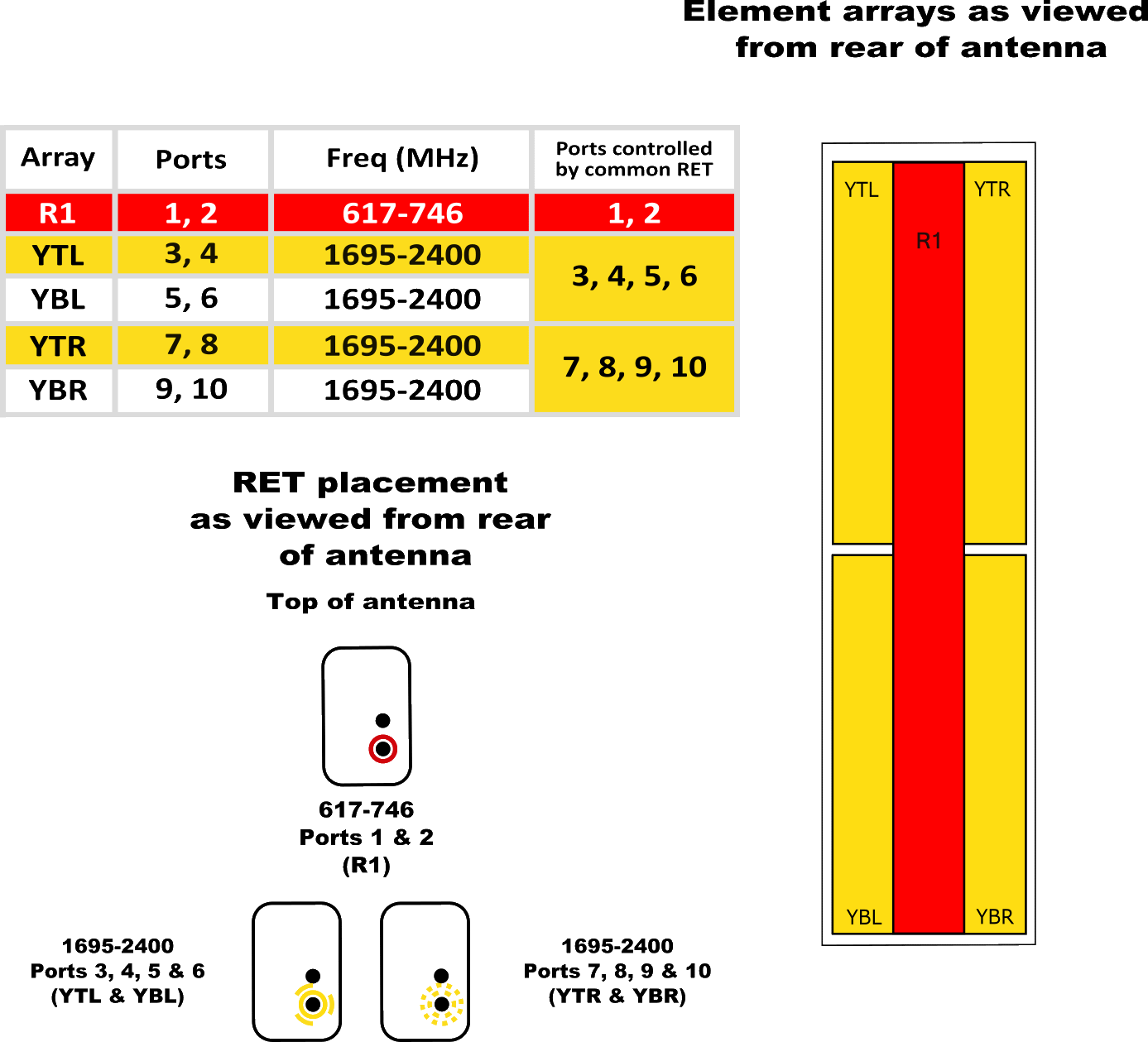 PI HBSA33RGU6AA RET Element Config